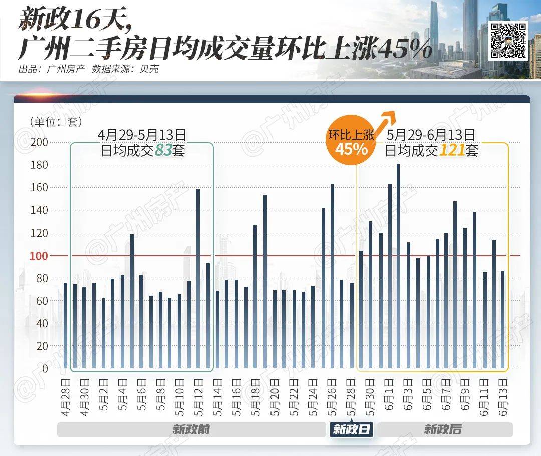 仅2天,完成全月kpi!新政两周,广州中介赚翻了_成交_年轻人_新房