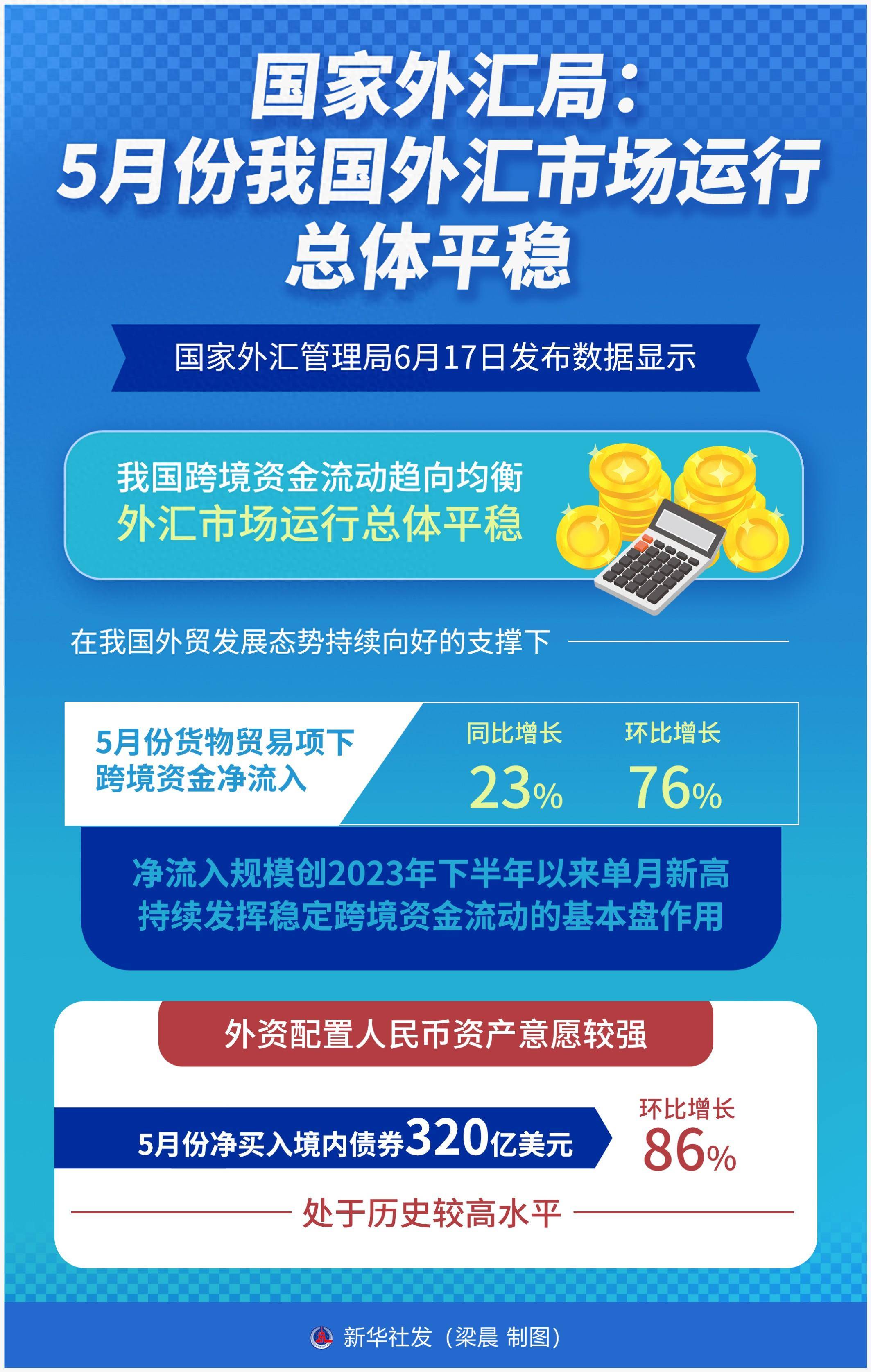 图表国家外汇局5月份我国外汇市场运行总体平稳