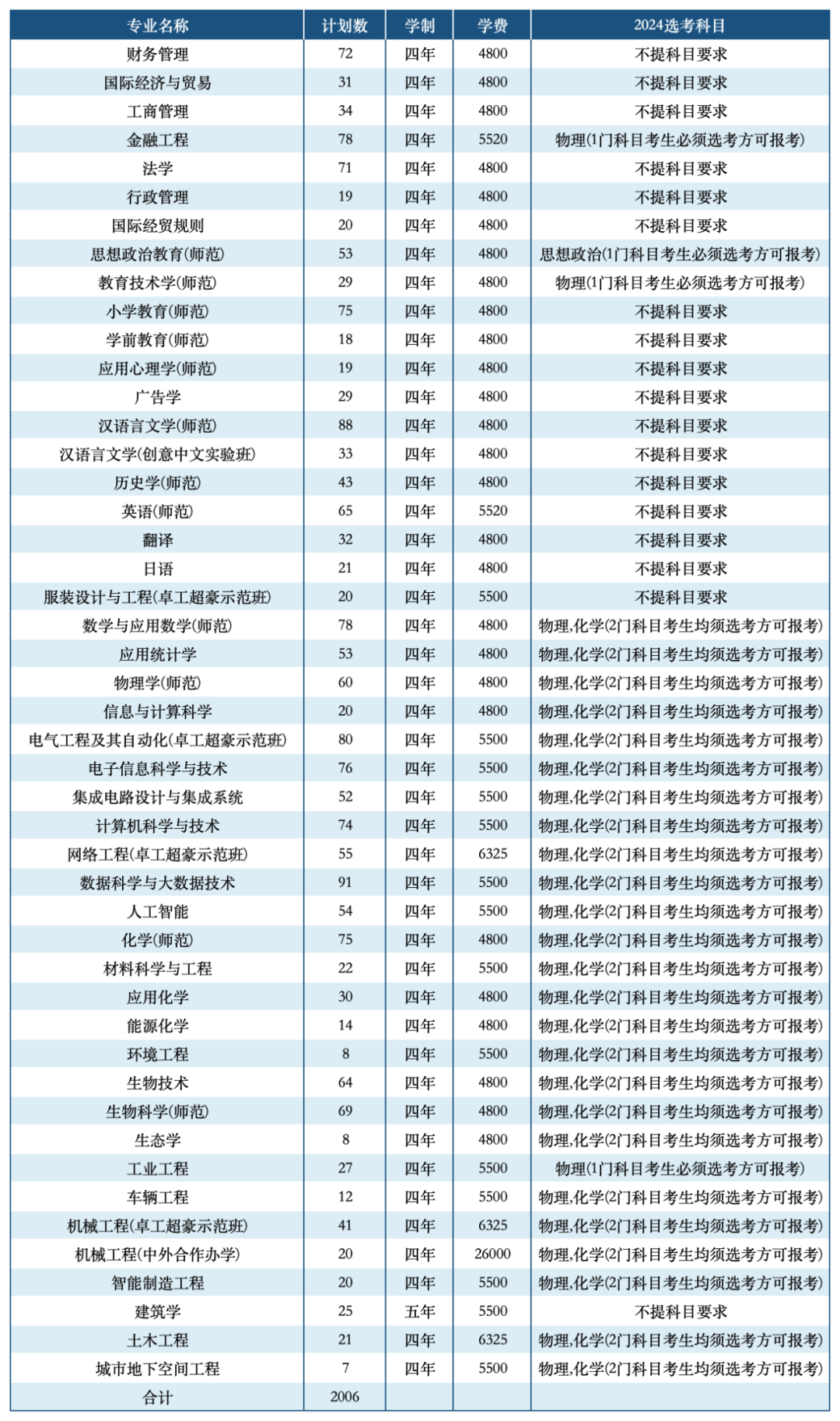 温州大学分数线图片