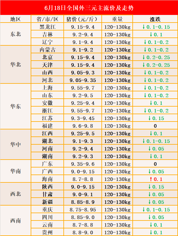 今日集团猪场生猪成交价呈现稳中伴跌,东北,华北,西北,华中,华东,西南