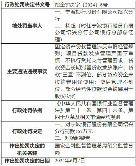 宁波银行绍兴分行被罚165万元
