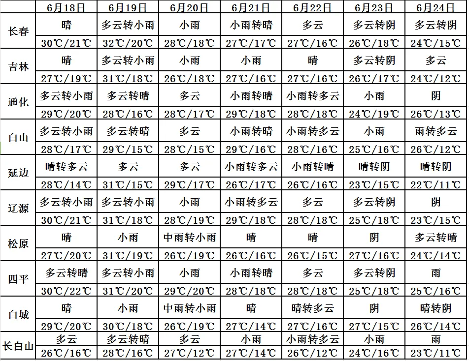 未来七天全省天气预报但是总体波动幅度并不是很大全省气温会略有