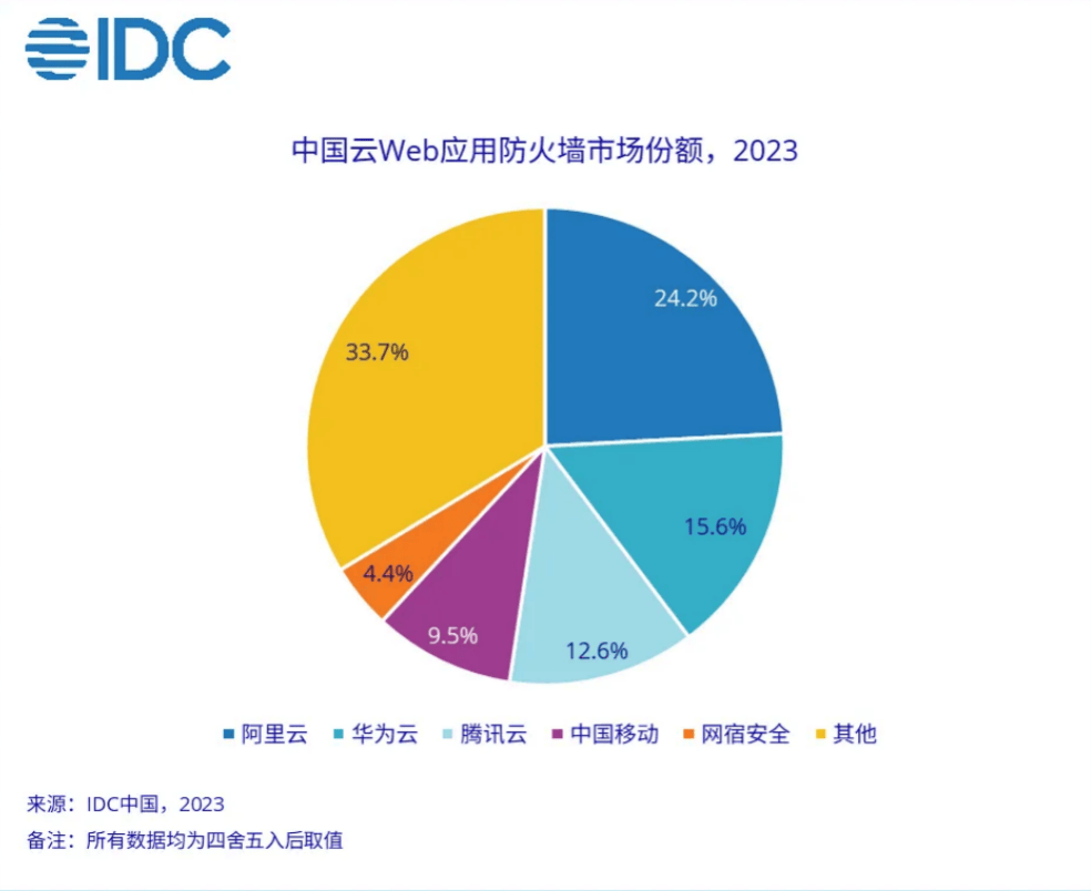 阿里云、华为云、腾讯云上榜 IDC发布2023年全球WAF市场报告_宿安全_防护_应用