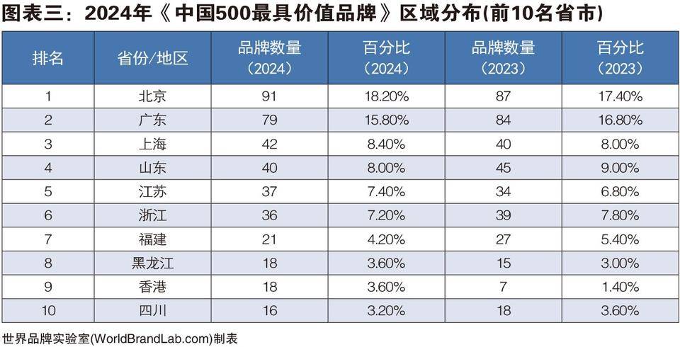 2024年中国500最具半岛·综合体育官网价值品牌揭晓(图3)