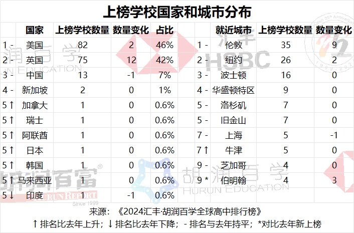 2024胡润百学「全球高中排名」公布!中国13校上榜