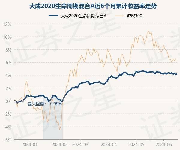 大成2020生命周期混合a为混合型-偏债基金,根据最新一期基金季报鲜揪