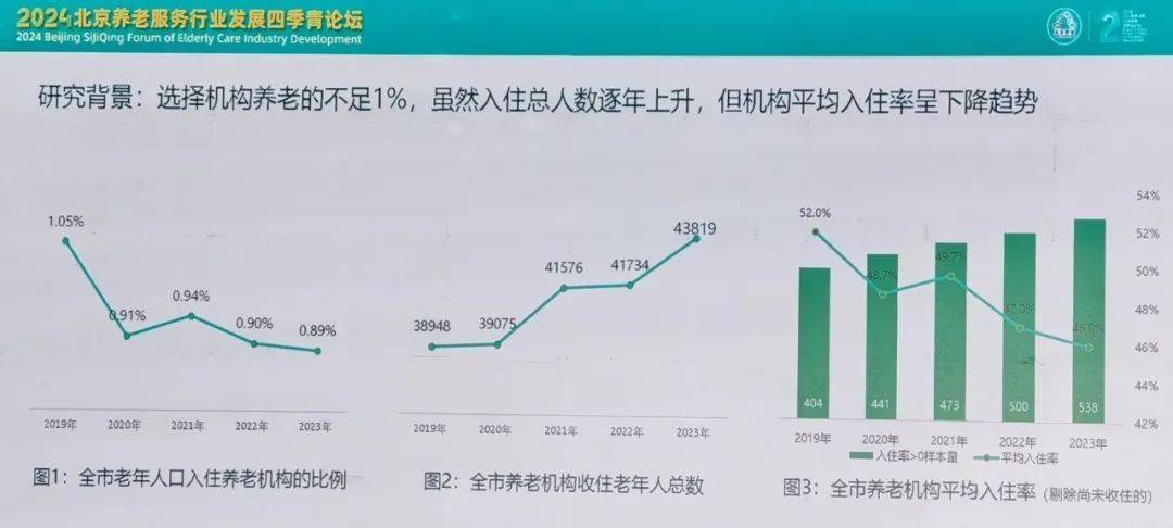 2024年北京老年人口_北京:常住老年人共有494.8万人,养老机构平均入住率约45%,这