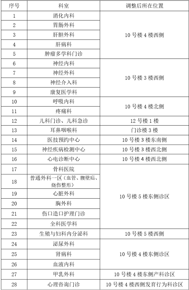 三门峡市医院部分门诊调整!别跑错!