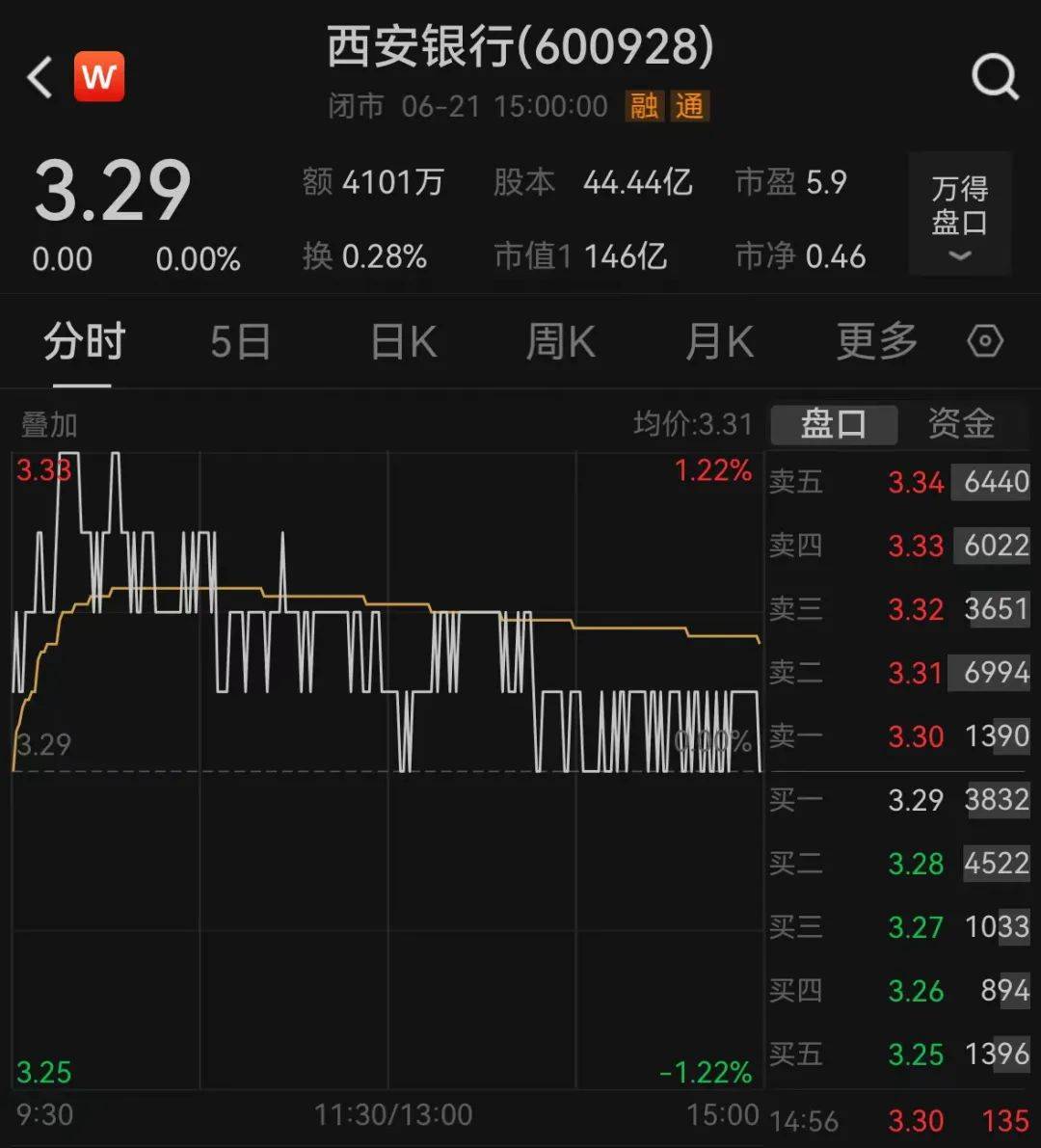 北首家a股上市银行。截至6月21日收盘，西安银行股价报3.29元，不涨不跌。截至2023年末，总资产