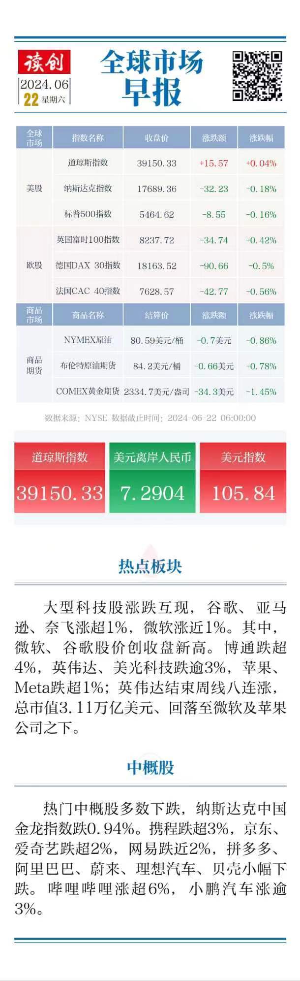【原创】全球市场早报|美股三大指数涨跌不一,英伟达股价跌逾3%