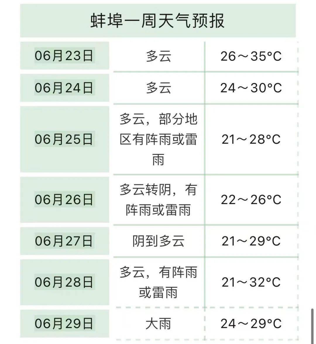从最新的气象预报来看,除了6月27日是阴到多云的天气,后面的几天几乎