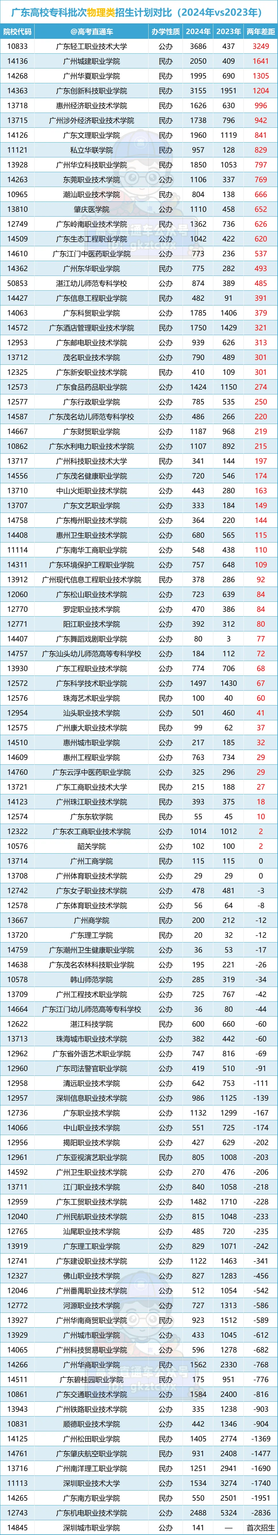 有的停招!广东2024高考招生计划出炉,本专科扩招超1.2万人!