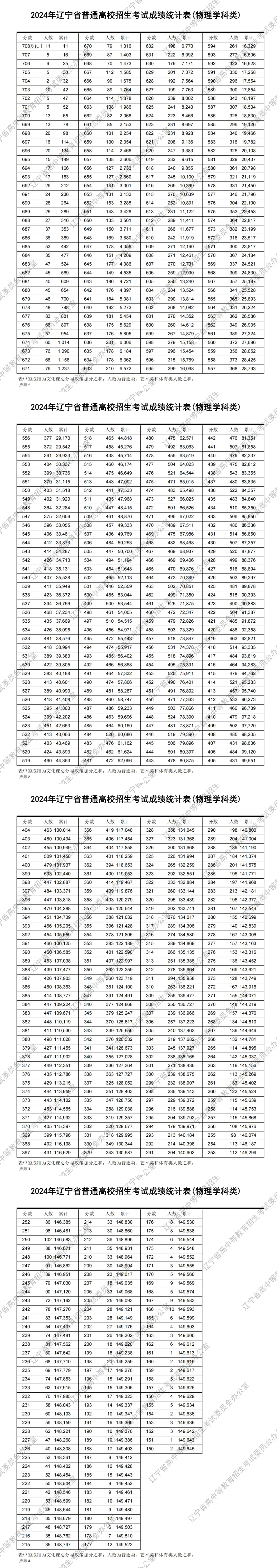 2020年高考一分一段表图片