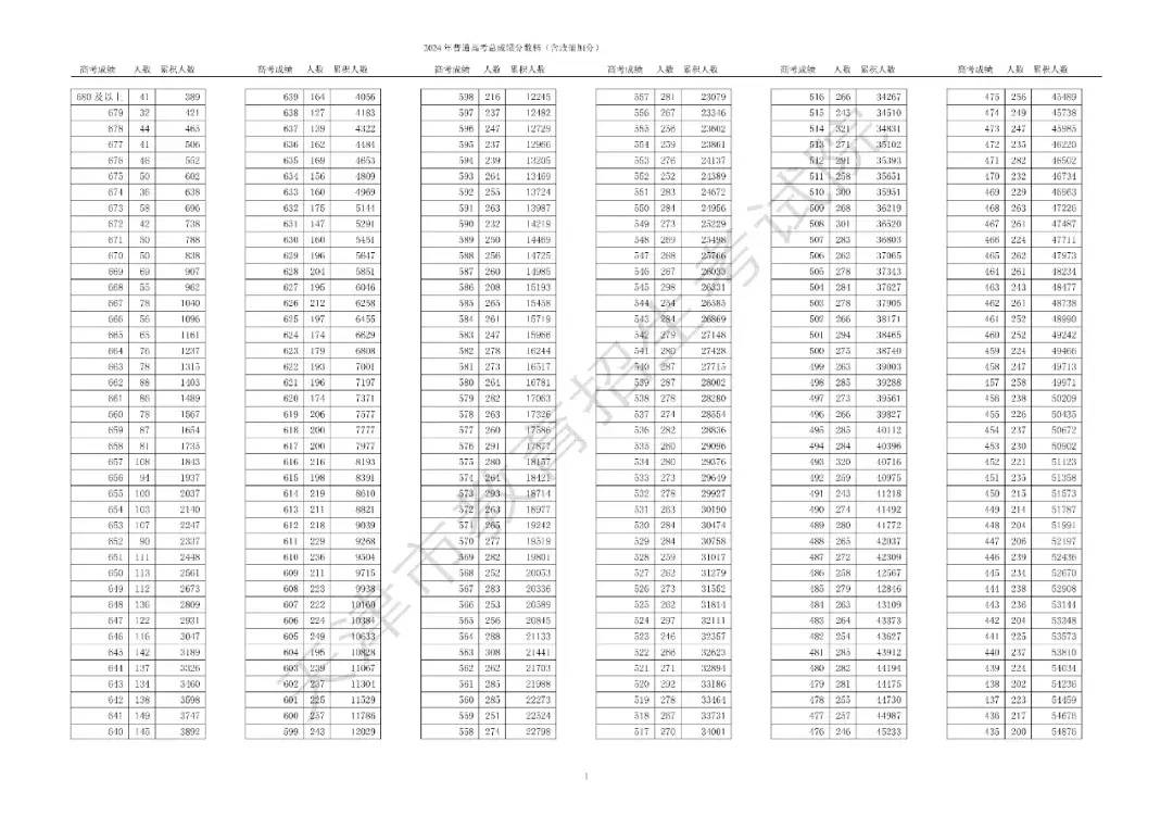 2024年天津高考分數線_二零二零年天津高考分數線_202一天津高考分數線