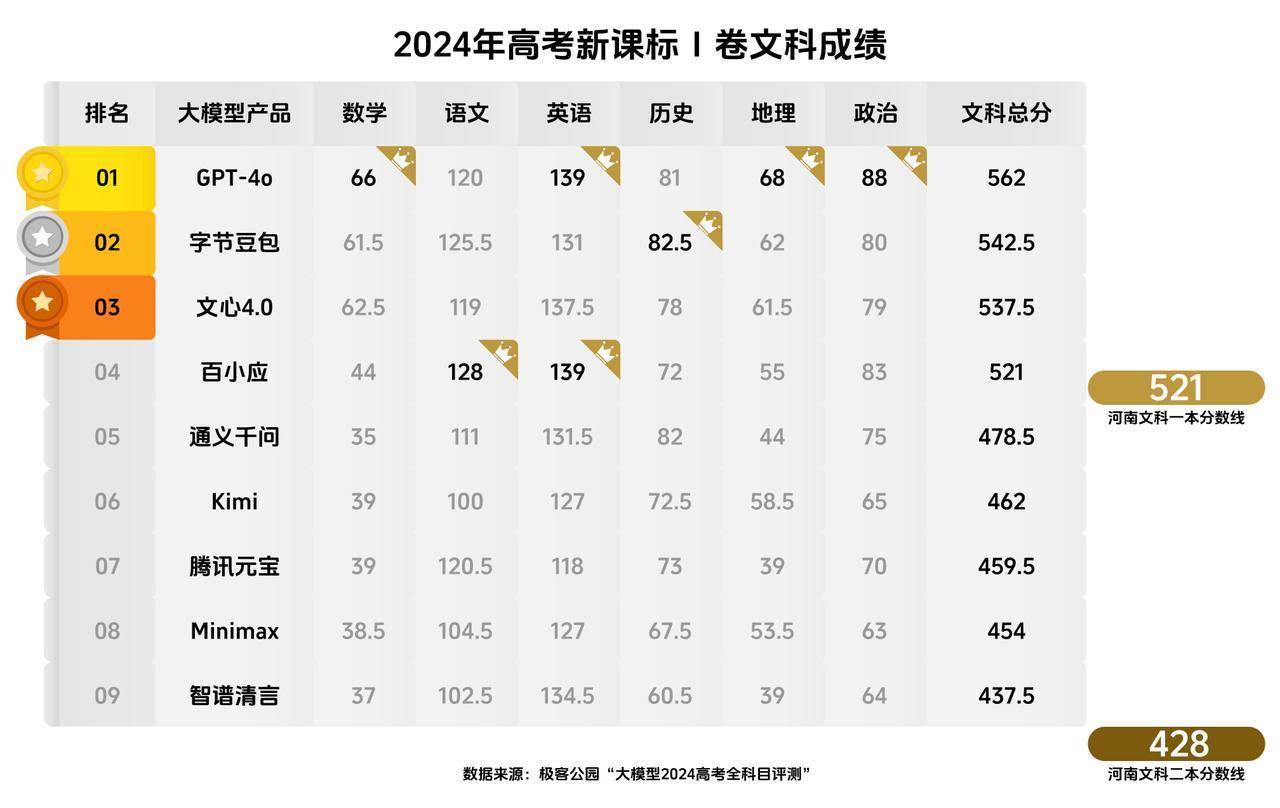 大模型“高考成绩”公布：豆包、文心一言等国产大模型冲上一本线_