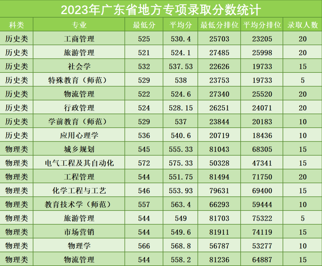 广州大学是以国家中心城市"广州"命名的综合性大学,是广东省高水平