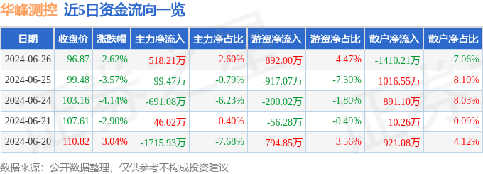 华峰测控（688200）6月26日主力资金净买入518.21万元（华国峰）华峰测控上市时间是多少，