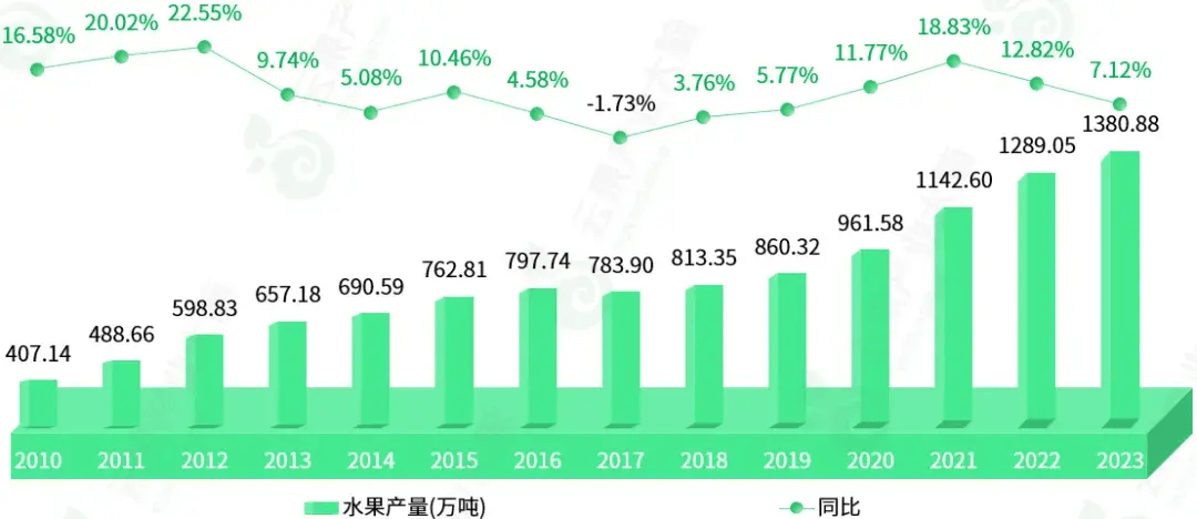 2023年云南省水果产量超1300万吨位居全国第9位(图2)