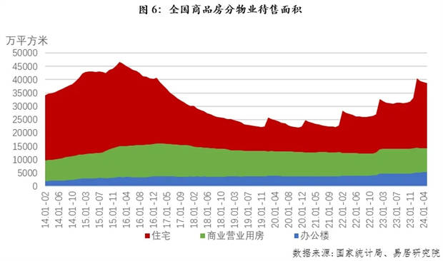 房地产供求仍处于深度调整中，后续有企稳的基础