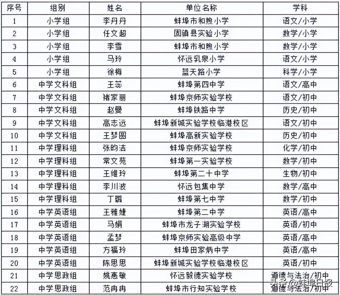 蚌埠这些教师榜上有名!