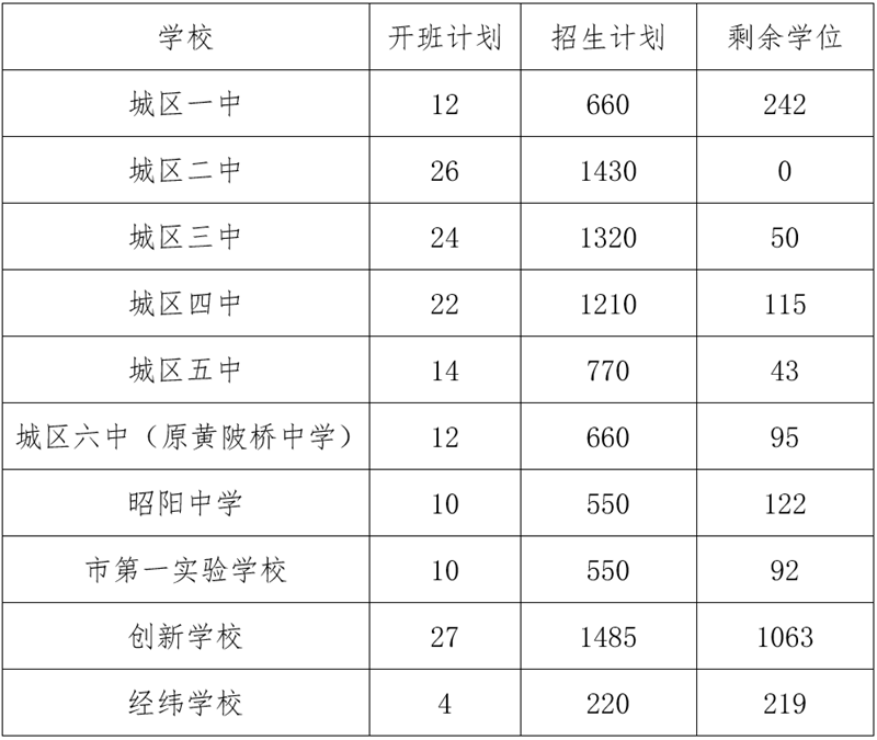 邵东城区这些初中还有学位