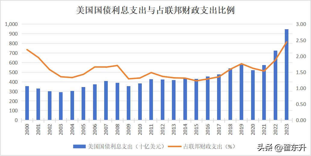 购买国债的支出