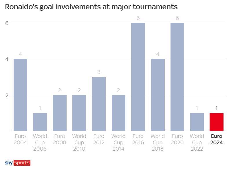 天空体育统计C罗各届大赛参与进球数：本届欧洲杯1球并列生涯最低