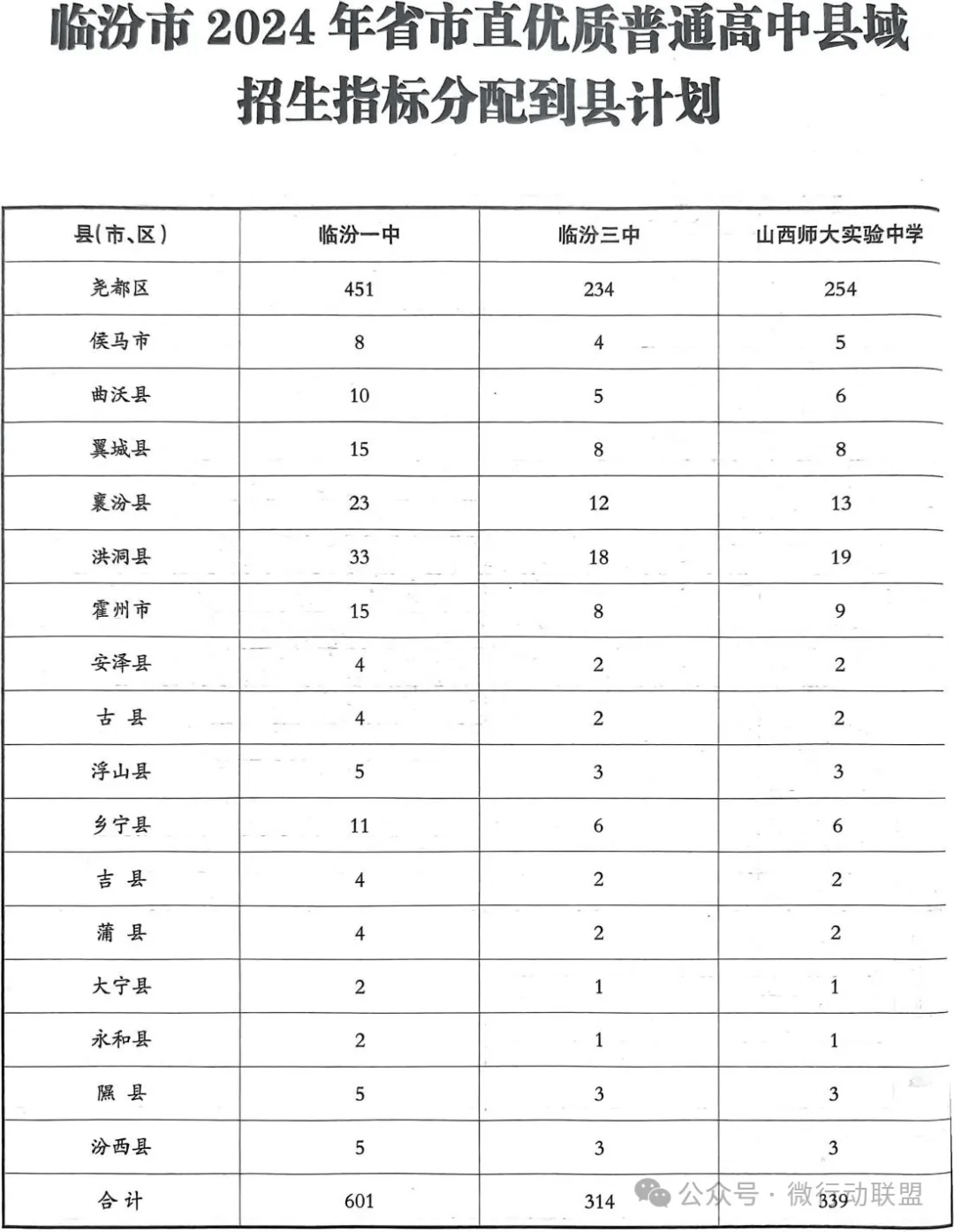 临汾今年普高录取率达70!中考成绩预计在在7月6后可查