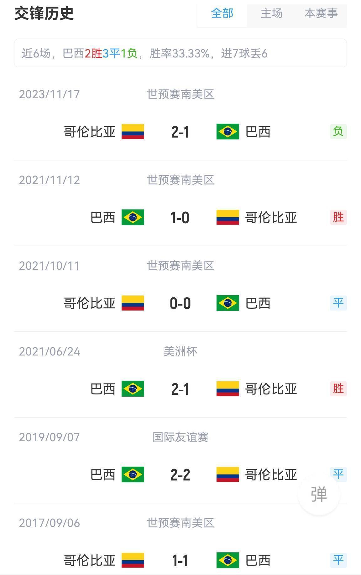 美洲杯-巴西vs哥伦比亚首发:维尼修斯,罗德里戈,拉菲尼亚出战