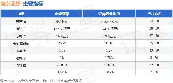601990 股票行情快报 7月4日主力资金净卖出1648.24万元 南京证券