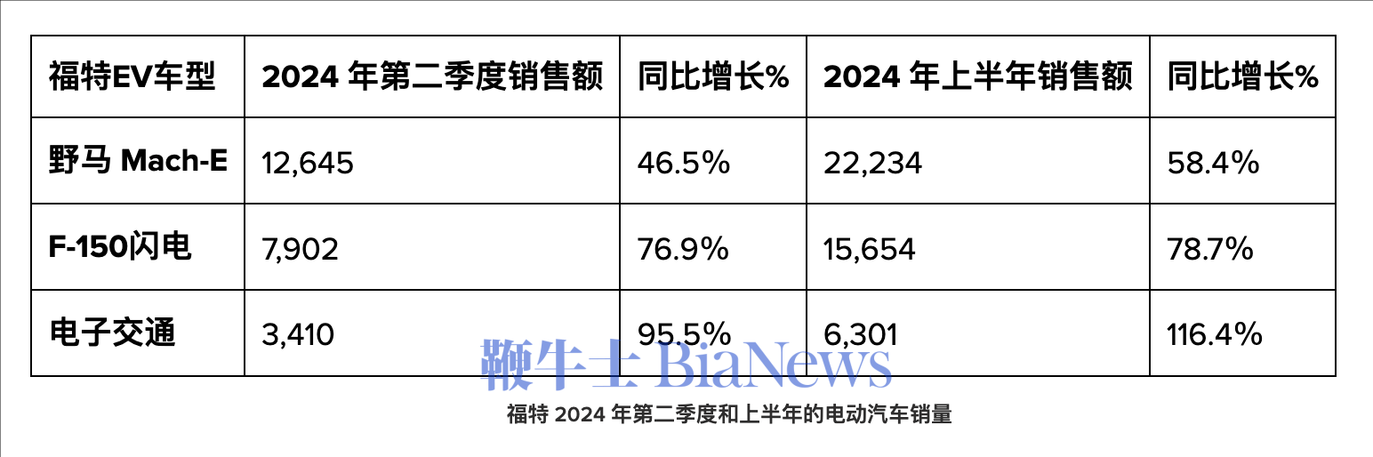 2024 年上半年,福特销售了 44,180 辆电动汽车,比去年同期的 25,79