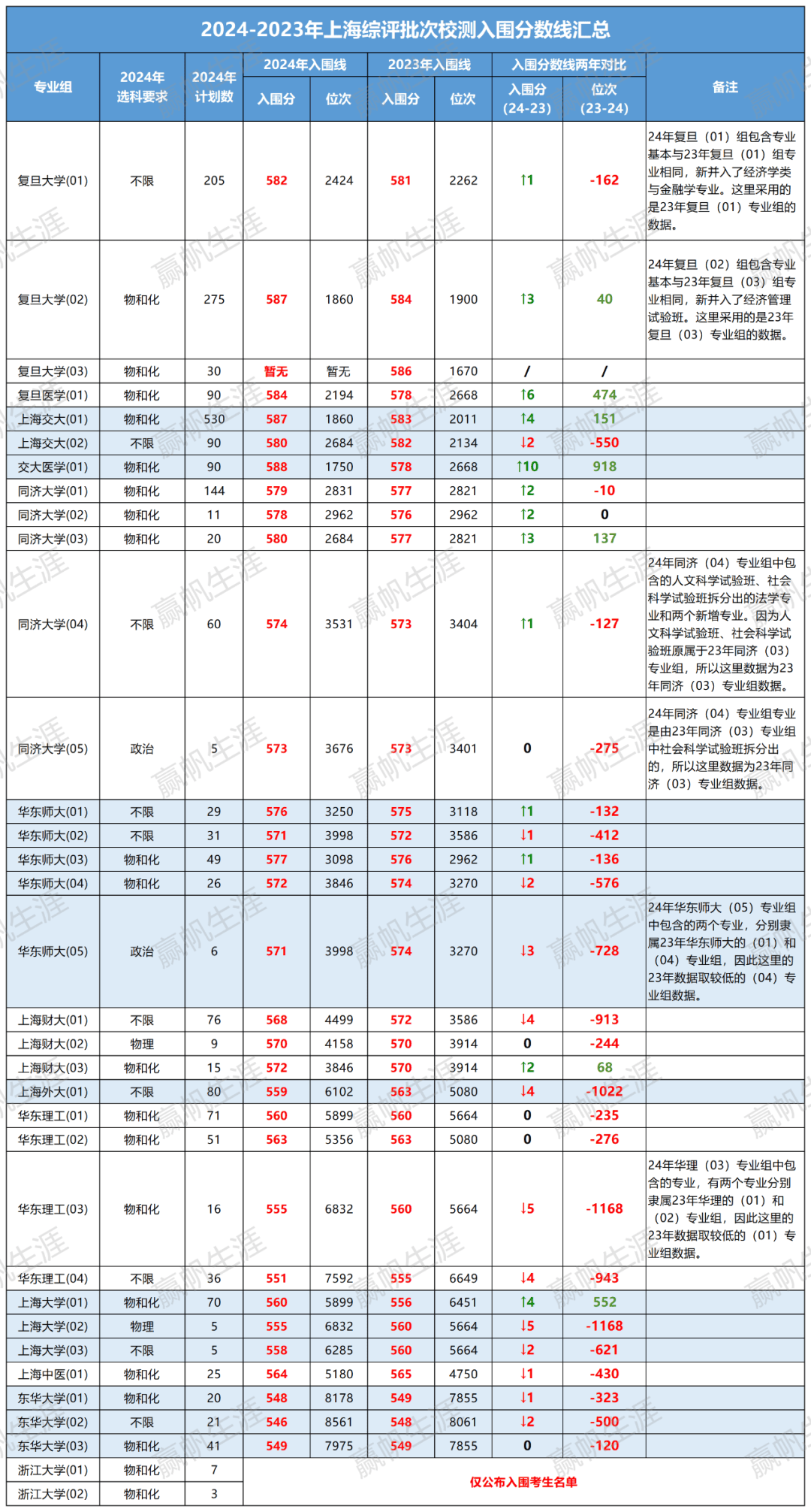 分数上涨！复交综评“卷”疯了！速看各校综评入围分数线两年对比！_趋势_上海_陈述