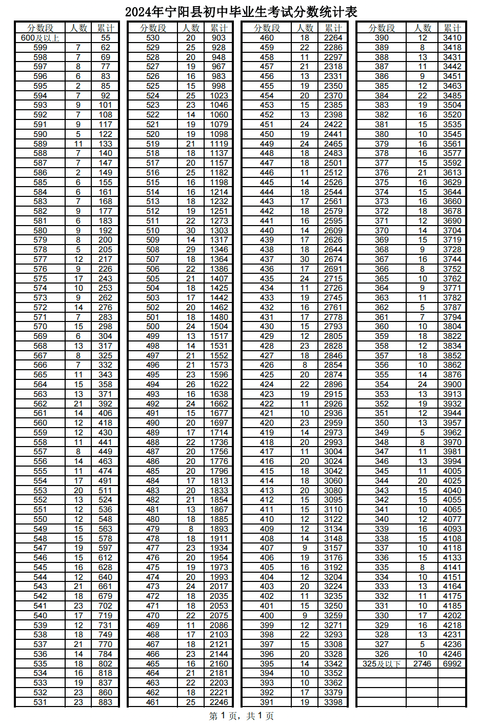 2024年宁阳人口_宁阳最新人事任免!_通知_县zf_单位