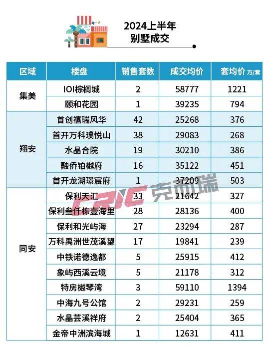 跌了！2024年上半年厦门房价地图出炉