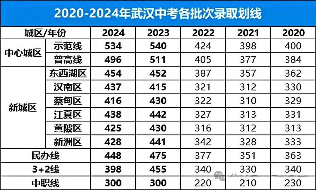 武汉财贸学校分数线图片