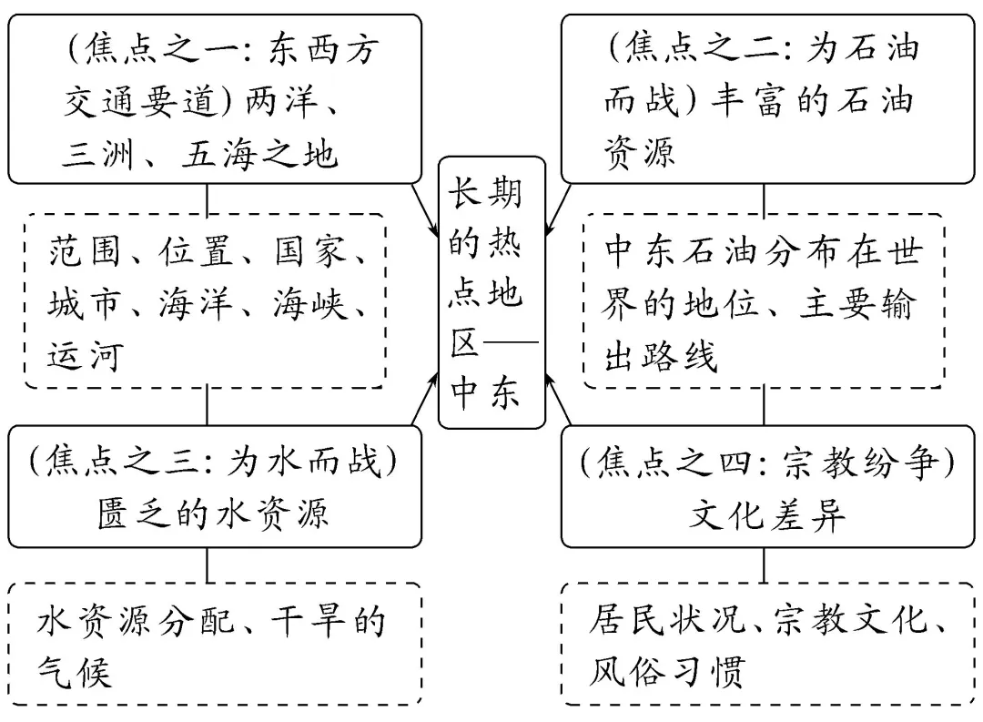 高中区域地理知识总结!