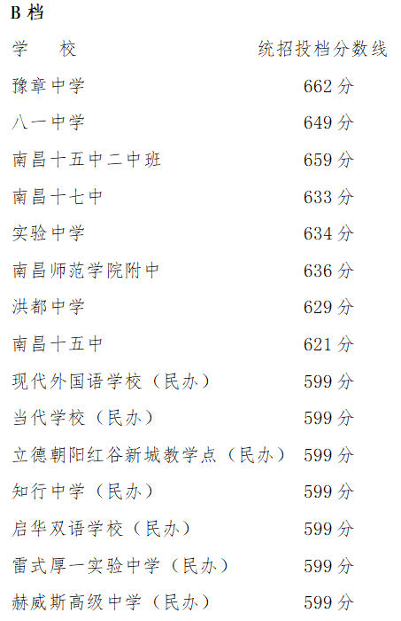 江西各地2024中考分数线(南昌,赣州,宜春铜鼓,宜丰,抚州金溪,东乡