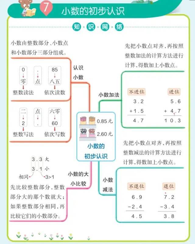 人教版小学数学《思维导图》三年级下册 单元考点