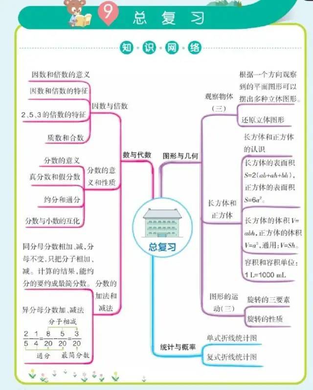 小学数学《单元思维导图》五年级下册 知识考点