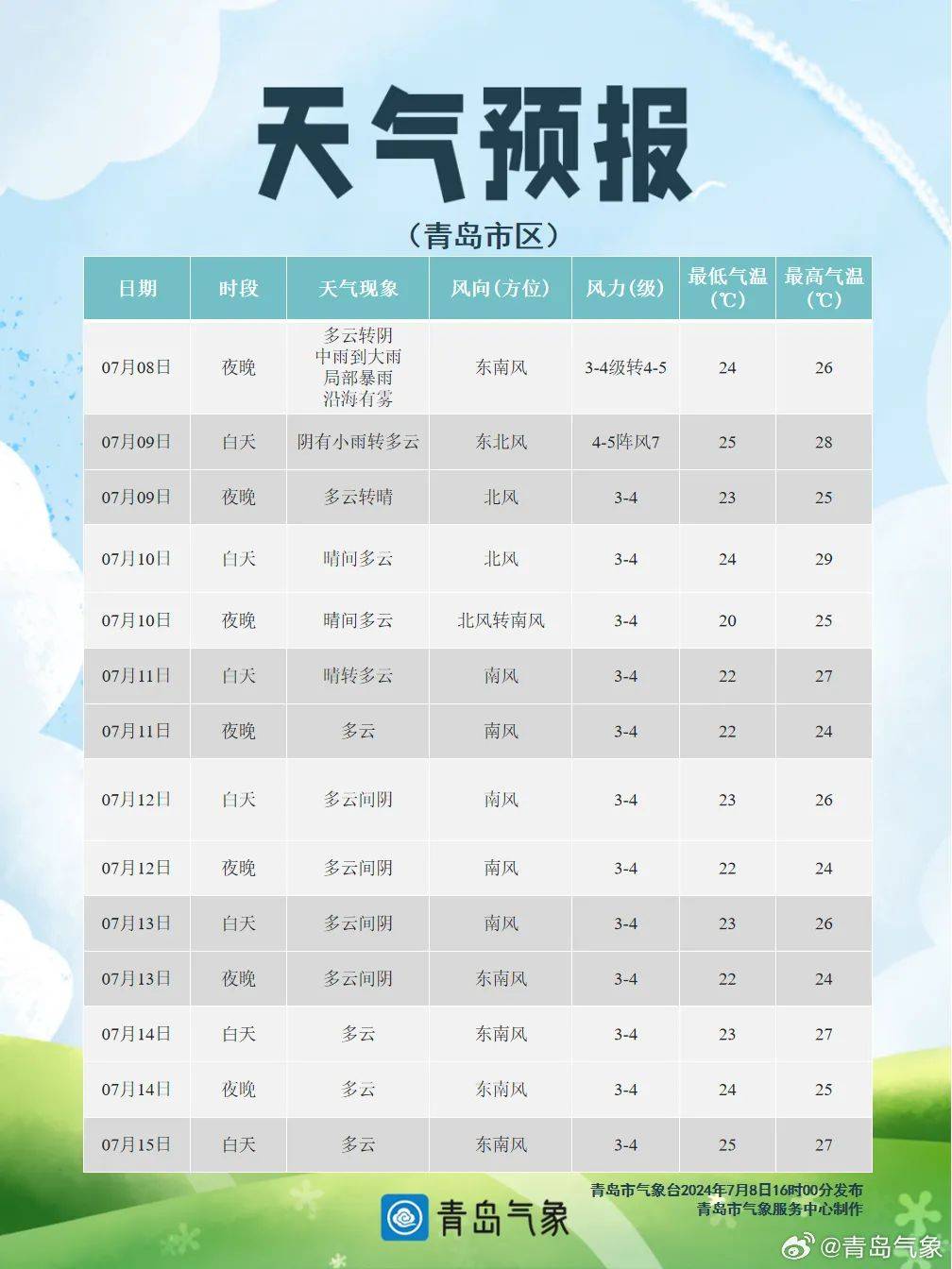 中到大雨局部暴雨!未来三天,青岛天气预报出炉