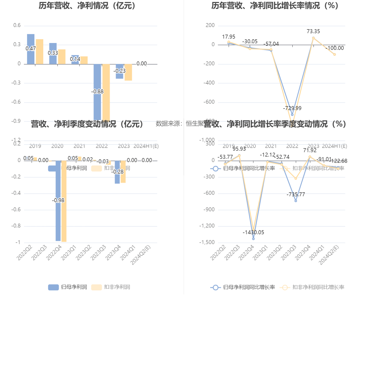 金发拉比:预计2024年上半年净利