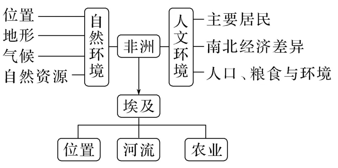 非洲区域地理思维导图图片