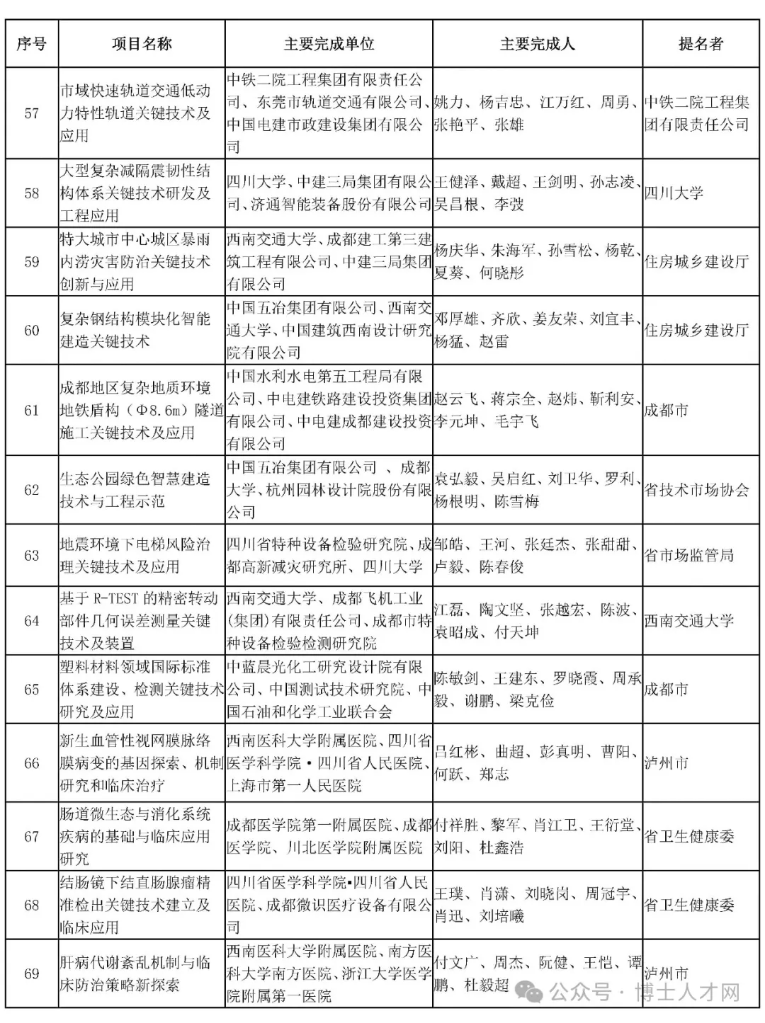 2023年度四川省自然科学奖,技术发明奖科学技术进步奖拟奖项目公示