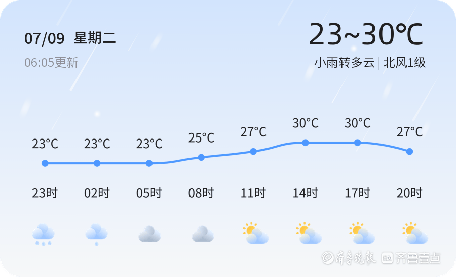 菏泽今日小雨转多云 市民出行请备伞