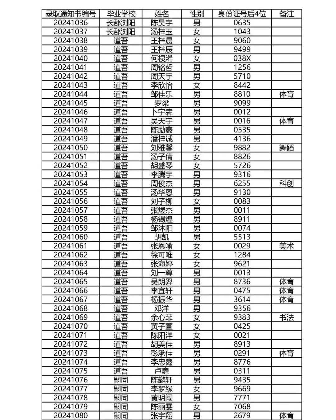 生根据浏阳市高中阳光招生政策2024级高一新生录取名单浏阳三中发布