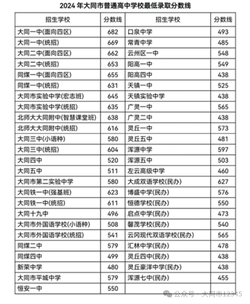 全市普通高中学校,中职学校综合高中班招生录取分数线已划定