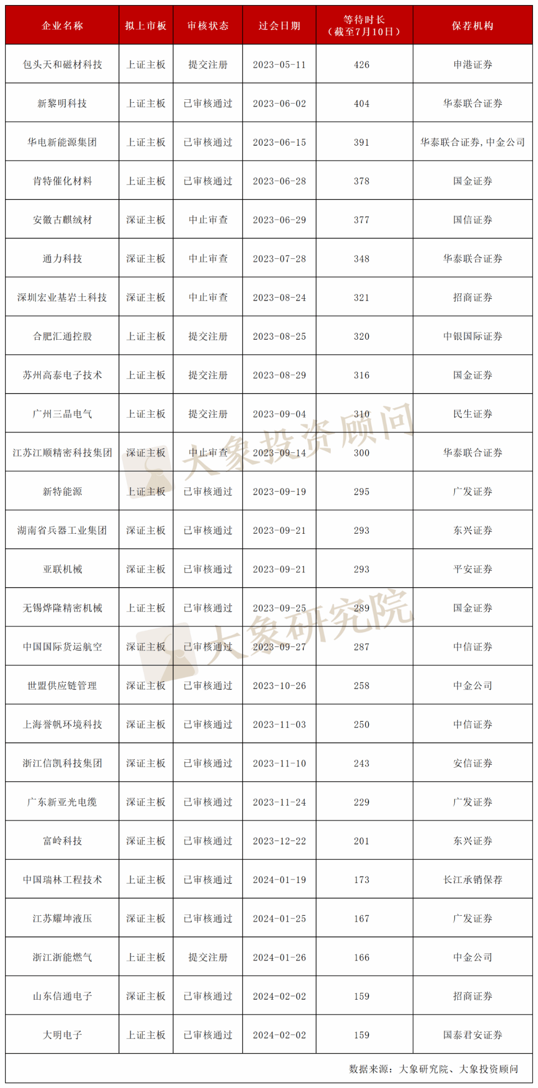 批文难等！133家IPO过会未获批文，4家过会已超2年