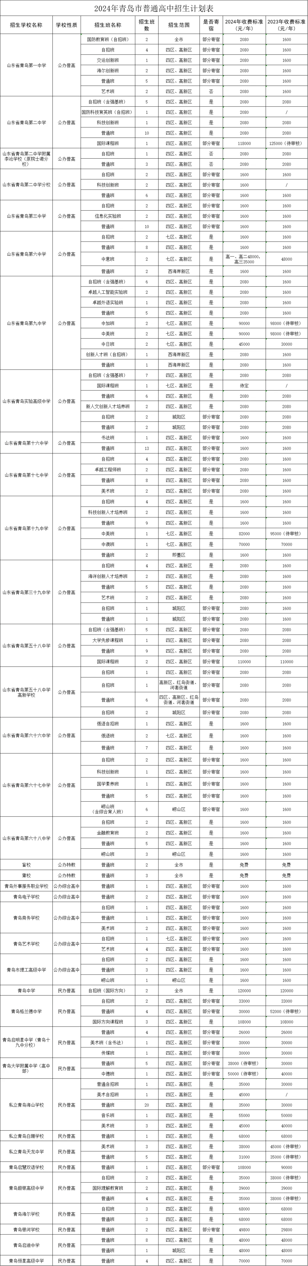 2024年青岛七区三市高中收费学费减免政策汇总