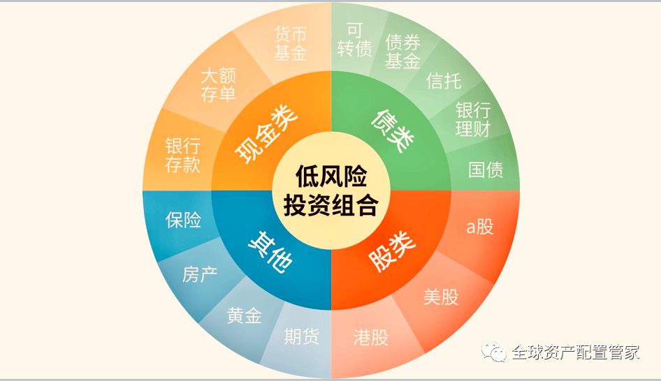 财商升级 | 固定收益类,权益类,股权类投资的分类