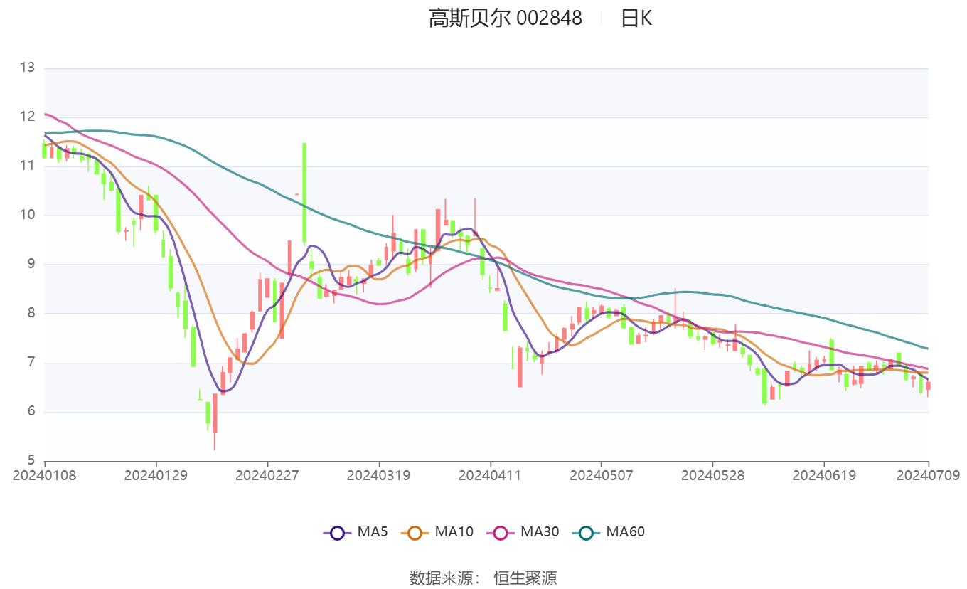 高斯贝尔 预计2024年上半年亏损2800万元